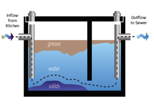 Grease Trap Supply Sales and Installation in Abu Dhabi