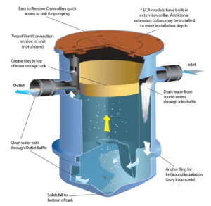 Grease Trap