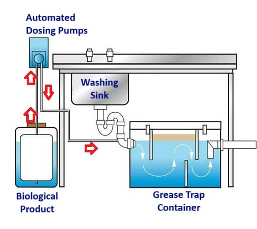 Grease Trap Dosing System Abu Dhabi