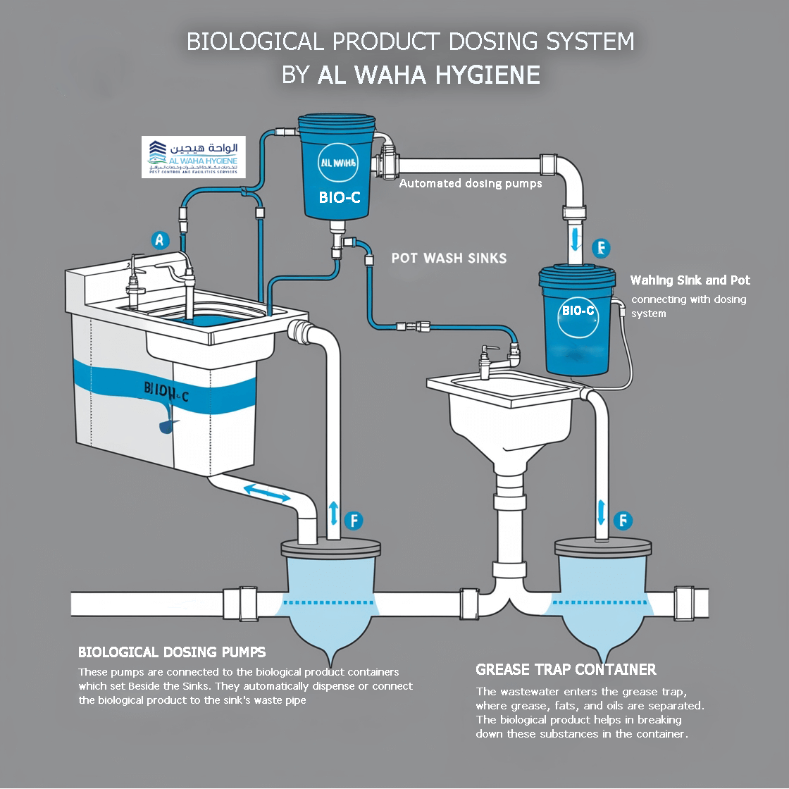 Grease Trap Dosing System Abu Dhabi